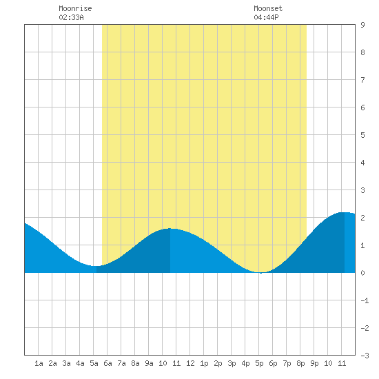 Hooper Strait tide chart for Thursday, June 11, 2026