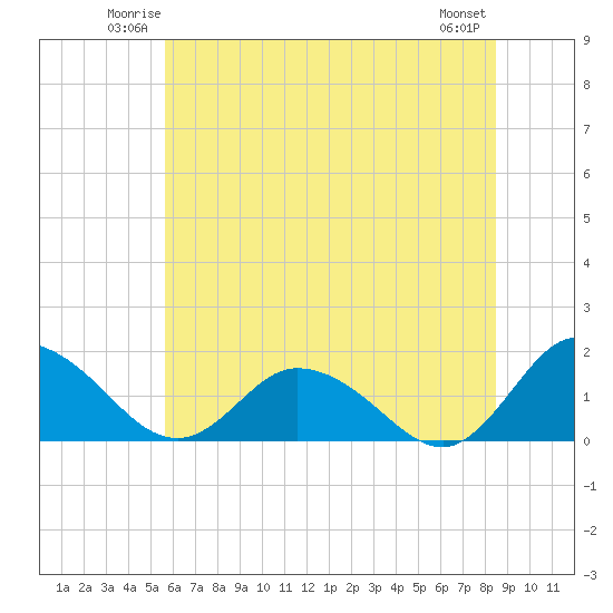 Hooper Strait tide chart for Friday, June 12, 2026