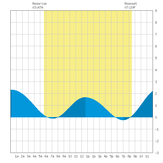 Hooper Strait tide chart for Saturday, June 13, 2026