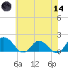 Hooper Strait tide chart for Sunday, June 14, 2026