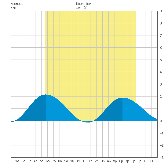 Hooper Strait tide chart for Friday, June 19, 2026