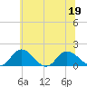 Hooper Strait tide chart for Friday, June 19, 2026