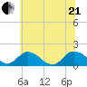 Hooper Strait tide chart for Sunday, June 21, 2026