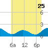 Hooper Strait tide chart for Thursday, June 25, 2026