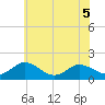 Hooper Strait tide chart for Friday, June 5, 2026