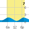Hooper Strait tide chart for Sunday, June 7, 2026