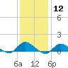Smith Point Bridge tide chart for Tuesday, January 12, 2021