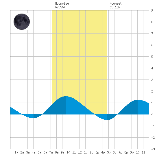 Smith Point Bridge tide chart for Wednesday, January 13, 2021