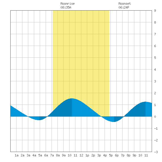 Smith Point Bridge tide chart for Thursday, January 14, 2021