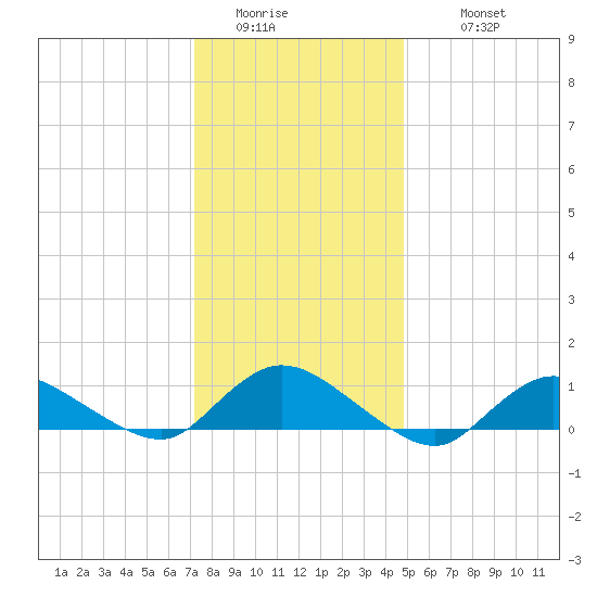 Smith Point Bridge tide chart for Friday, January 15, 2021