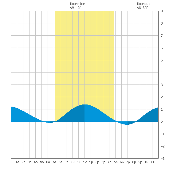 Smith Point Bridge tide chart for Saturday, January 16, 2021