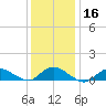 Smith Point Bridge tide chart for Saturday, January 16, 2021