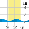 Smith Point Bridge tide chart for Monday, January 18, 2021