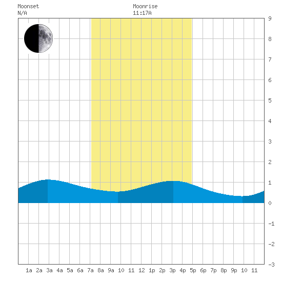 Smith Point Bridge tide chart for Wednesday, January 20, 2021