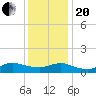 Smith Point Bridge tide chart for Wednesday, January 20, 2021