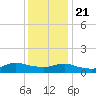Smith Point Bridge tide chart for Thursday, January 21, 2021