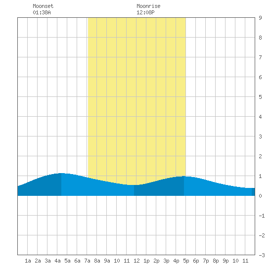 Smith Point Bridge tide chart for Friday, January 22, 2021
