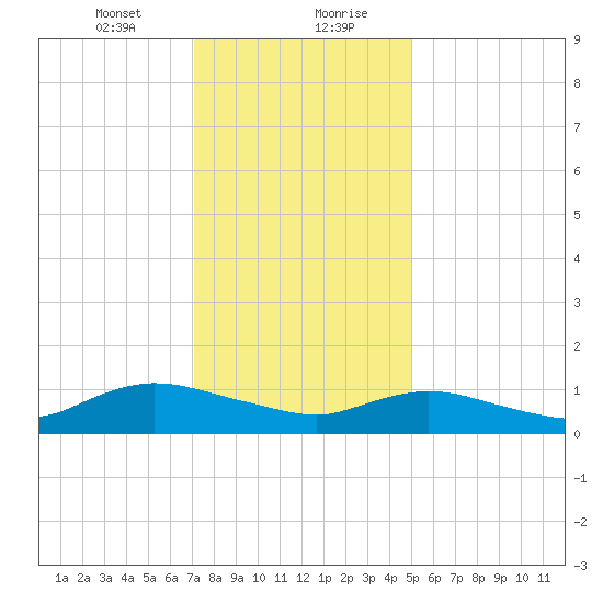 Smith Point Bridge tide chart for Saturday, January 23, 2021