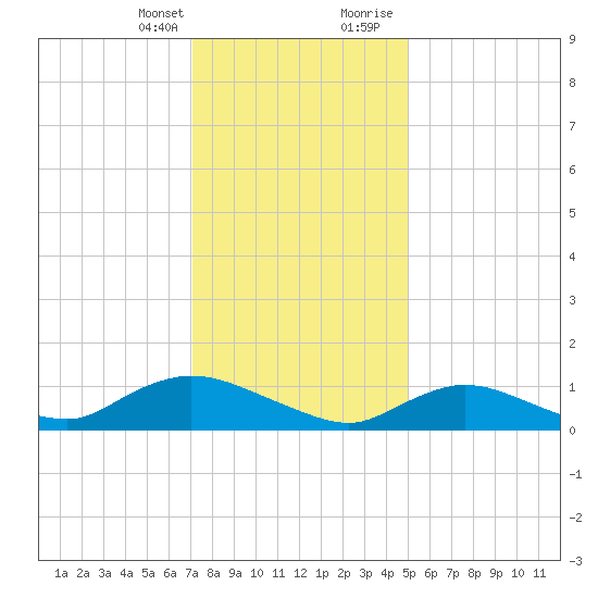 Smith Point Bridge tide chart for Monday, January 25, 2021