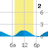 Smith Point Bridge tide chart for Saturday, January 2, 2021