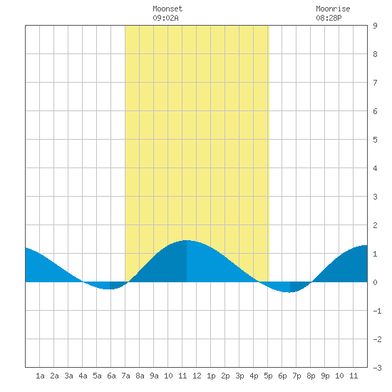 Smith Point Bridge tide chart for Sunday, January 31, 2021