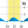 Smith Point Bridge tide chart for Sunday, January 31, 2021
