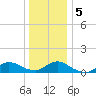 Smith Point Bridge tide chart for Tuesday, January 5, 2021