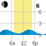 Smith Point Bridge tide chart for Wednesday, January 6, 2021