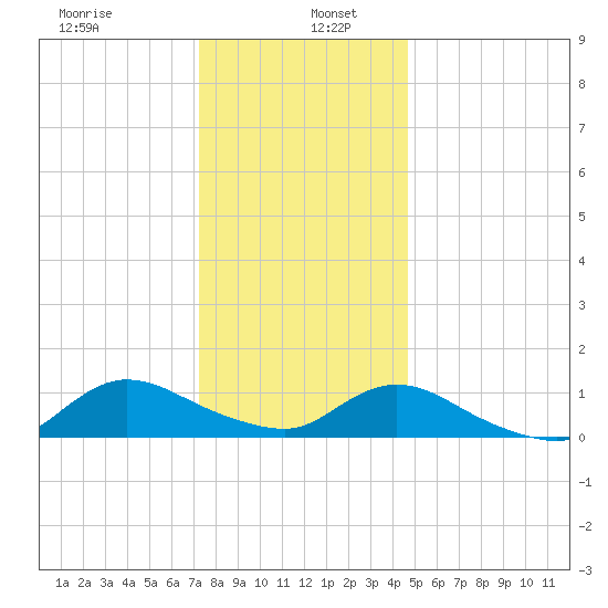 Smith Point Bridge tide chart for Thursday, January 7, 2021