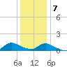 Smith Point Bridge tide chart for Thursday, January 7, 2021