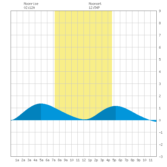 Smith Point Bridge tide chart for Friday, January 8, 2021