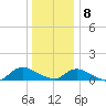 Smith Point Bridge tide chart for Friday, January 8, 2021