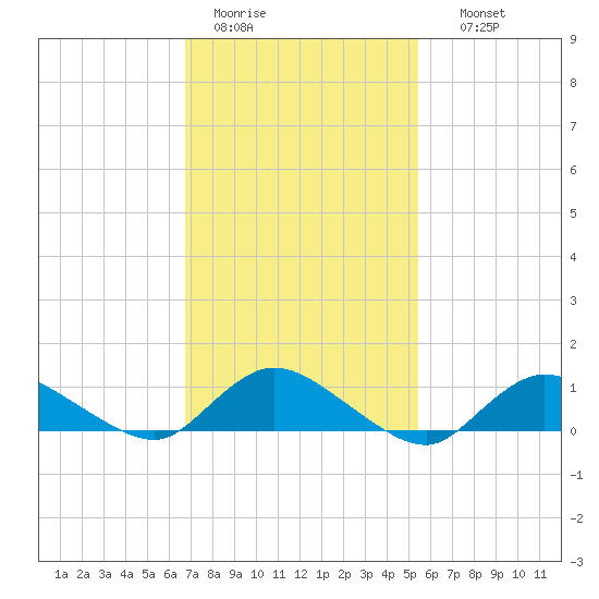 Smith Point Bridge tide chart for Saturday, February 13, 2021