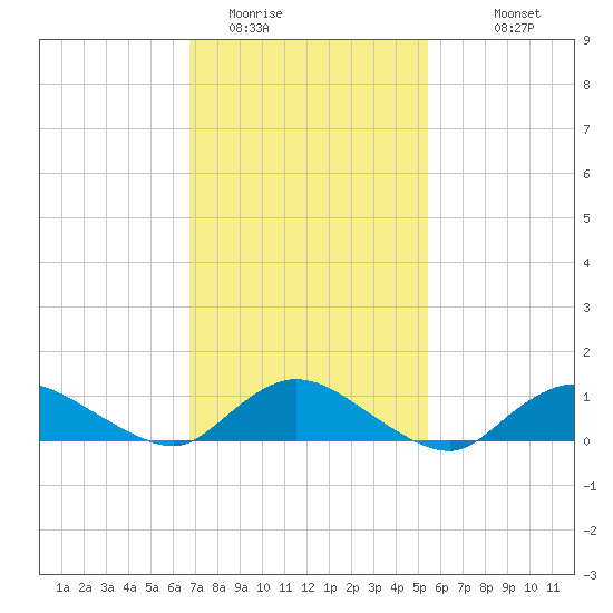 Smith Point Bridge tide chart for Sunday, February 14, 2021