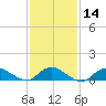 Smith Point Bridge tide chart for Sunday, February 14, 2021