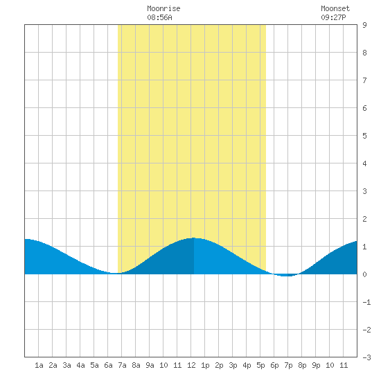 Smith Point Bridge tide chart for Monday, February 15, 2021