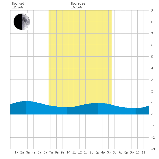Smith Point Bridge tide chart for Friday, February 19, 2021
