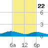 Smith Point Bridge tide chart for Monday, February 22, 2021