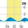 Smith Point Bridge tide chart for Friday, February 26, 2021