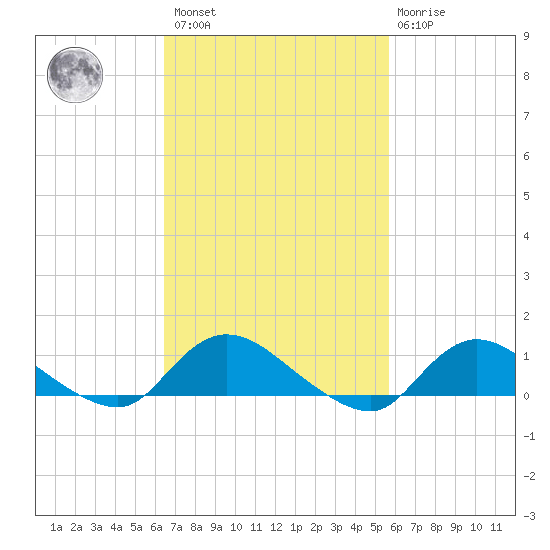 Smith Point Bridge tide chart for Saturday, February 27, 2021