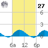 Smith Point Bridge tide chart for Saturday, February 27, 2021