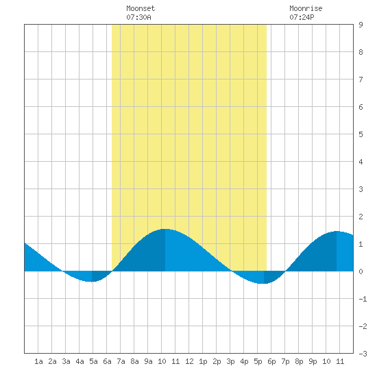Smith Point Bridge tide chart for Sunday, February 28, 2021