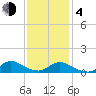Smith Point Bridge tide chart for Thursday, February 4, 2021