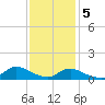 Smith Point Bridge tide chart for Friday, February 5, 2021