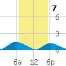 Smith Point Bridge tide chart for Sunday, February 7, 2021