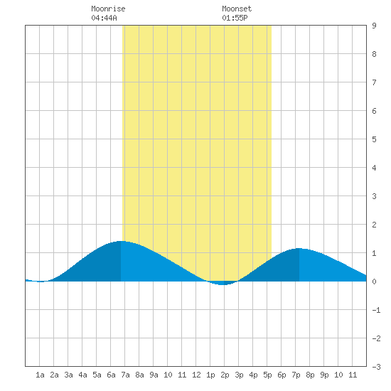 Smith Point Bridge tide chart for Monday, February 8, 2021