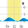 Smith Point Bridge tide chart for Tuesday, February 9, 2021