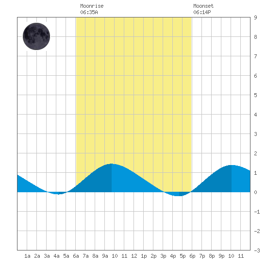 Smith Point Bridge tide chart for Saturday, March 13, 2021