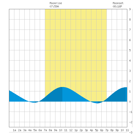 Smith Point Bridge tide chart for Sunday, March 14, 2021