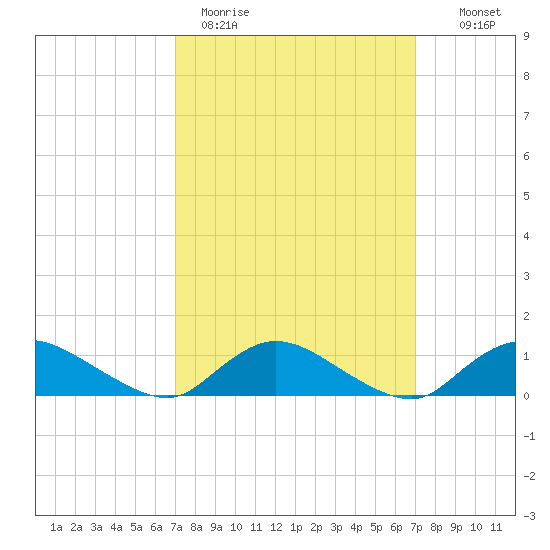 Smith Point Bridge tide chart for Monday, March 15, 2021